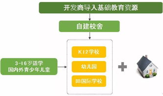 教育與地產(chǎn)的深度融合 教育社區(qū)產(chǎn)品模式解析
